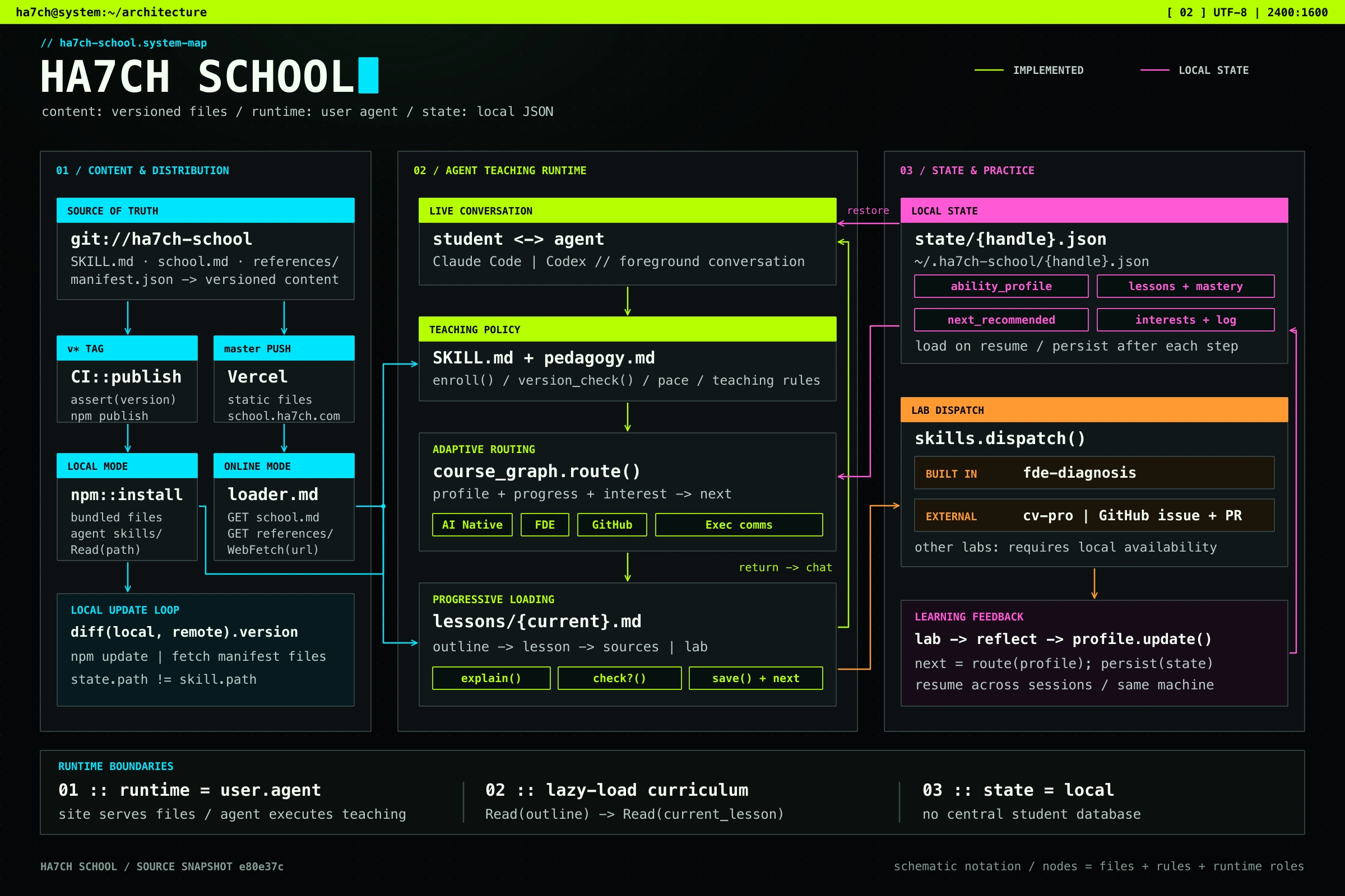 HA7CH School